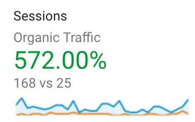 Year Over Year Increases In Traffic
