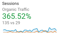 Organic Traffic Increases