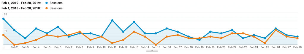 Organic Traffic Month Over Month