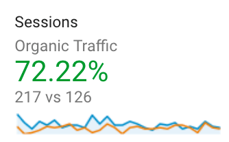 Year over Year Organic Traffic