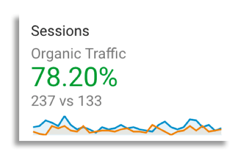 Organic Traffic Increases