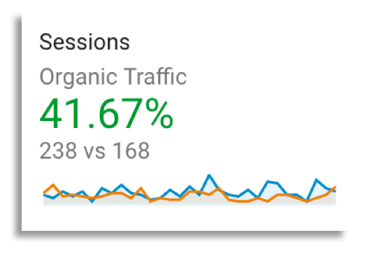 Organic Traffic YOY Increases July 2019