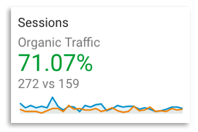 71.07% Increase in Organic Traffic