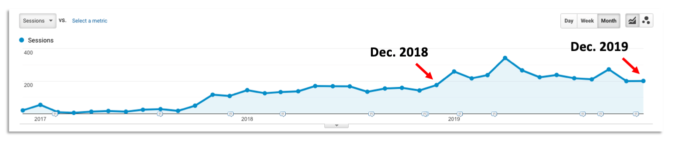December Organic Blog Growth