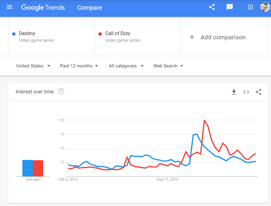 Google Trends for Content