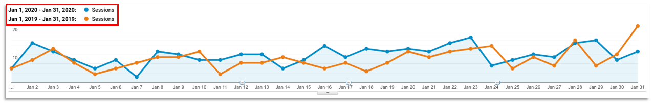 Organic Traffic Plotted Daily for January 2020