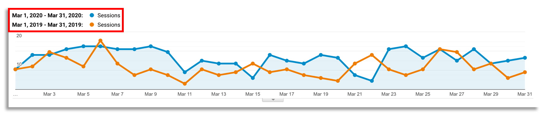 Organic Traffic During COVID-19 (March 2020 vs. March 2019)